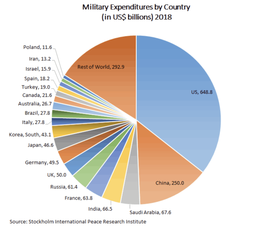 Military Expenditure -2018 Top 19 Nations